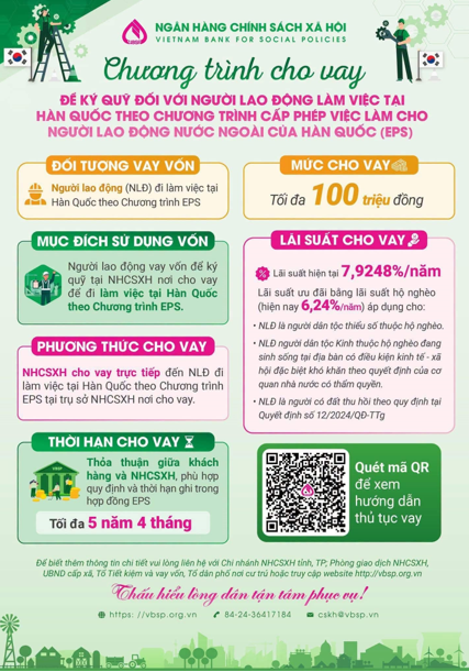 Phòng giao dịch NHCSXH Vũng Liêm triển khai nghiệp vụ ký quỹ và cho vay đối với người lao động làm việc tại Hàn Quốc.