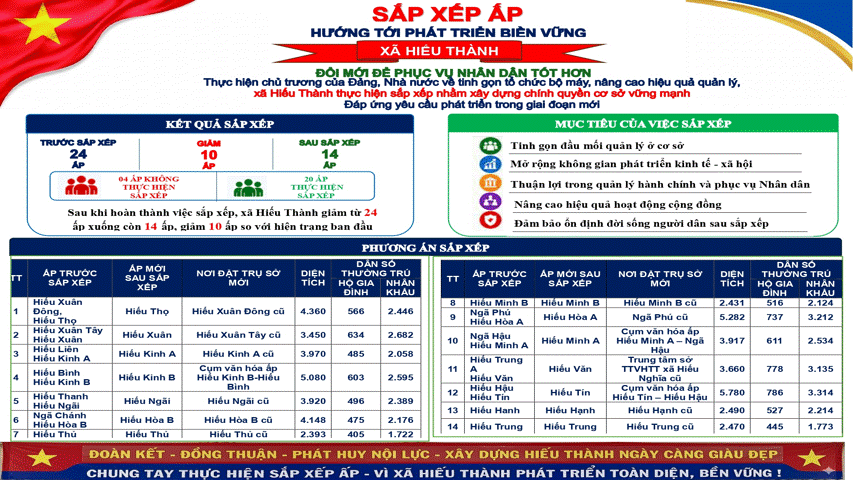 Đề án sắp xếp ấp trên địa bàn xã Hiếu Thành